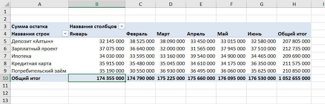 Готовая сводная: продукты по строкам, месяцы по столбцам, суммы внутри, ни одной персональной ячейки